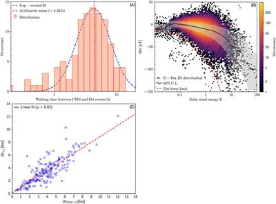 Statistical Methods Applied to Space Weather Science